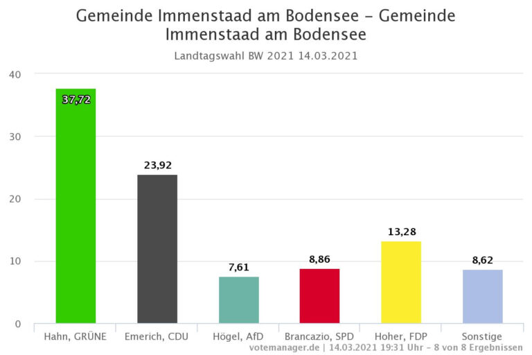 Immenstaader Grüne bei der Landtagswahl noch stärker als der Landesdurchschnitt!