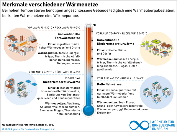 Merkmale verschiedener Wärmenetze