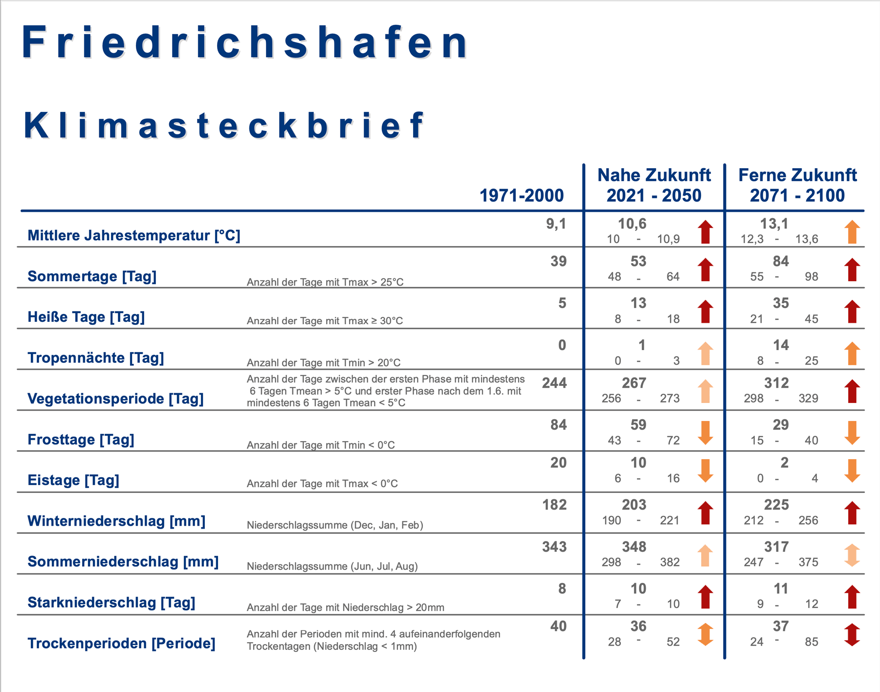 Die Grafik zeigt den "Klimasteckbrief"  für Friedrichshafen. Messwerte und Prognosenvon 1971 bis 2100.