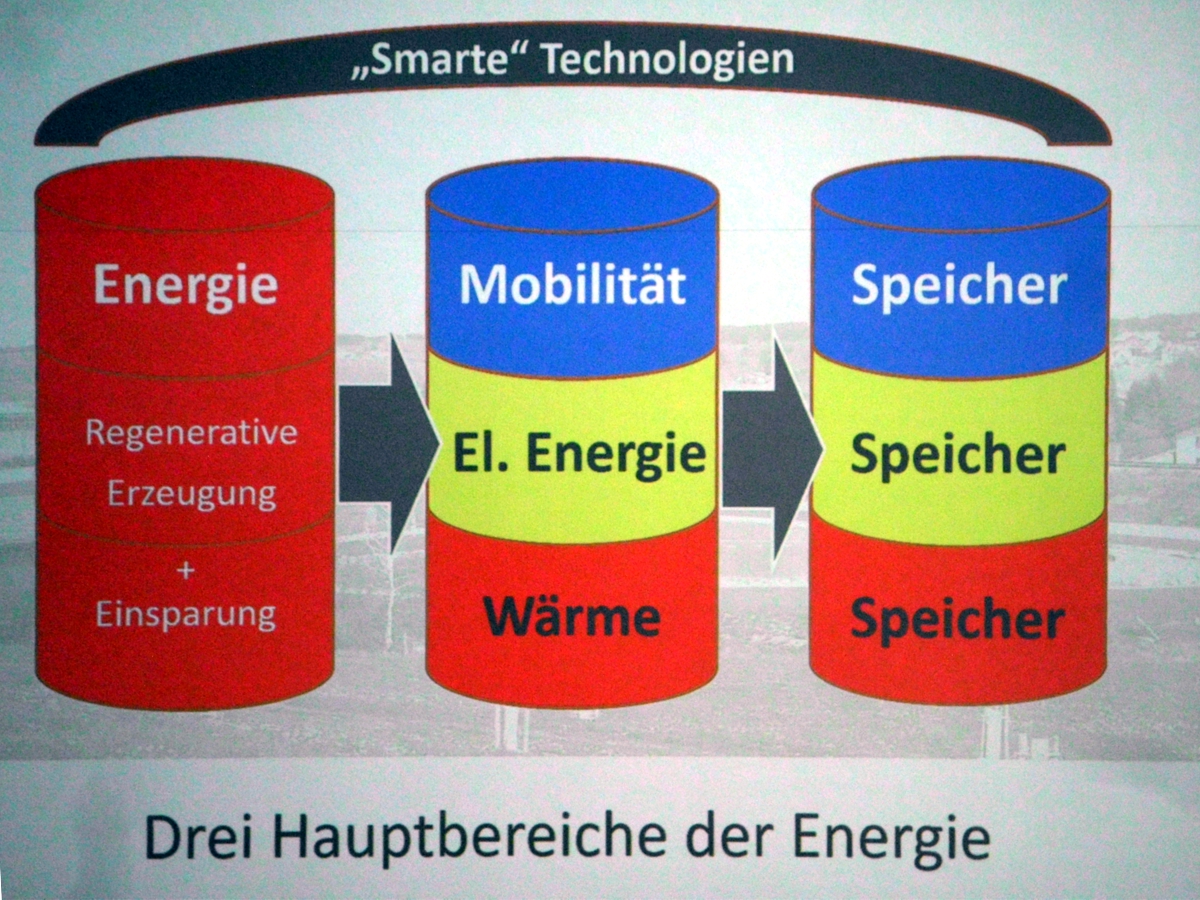 Mobilität, Elektrische Energie, Wärme